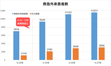 救急外来患者数