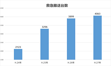 救急搬送台数