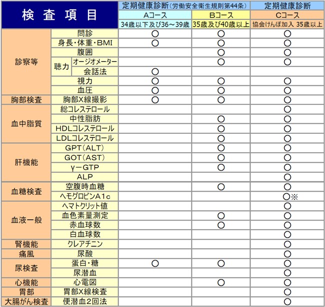 定期健診検査項目