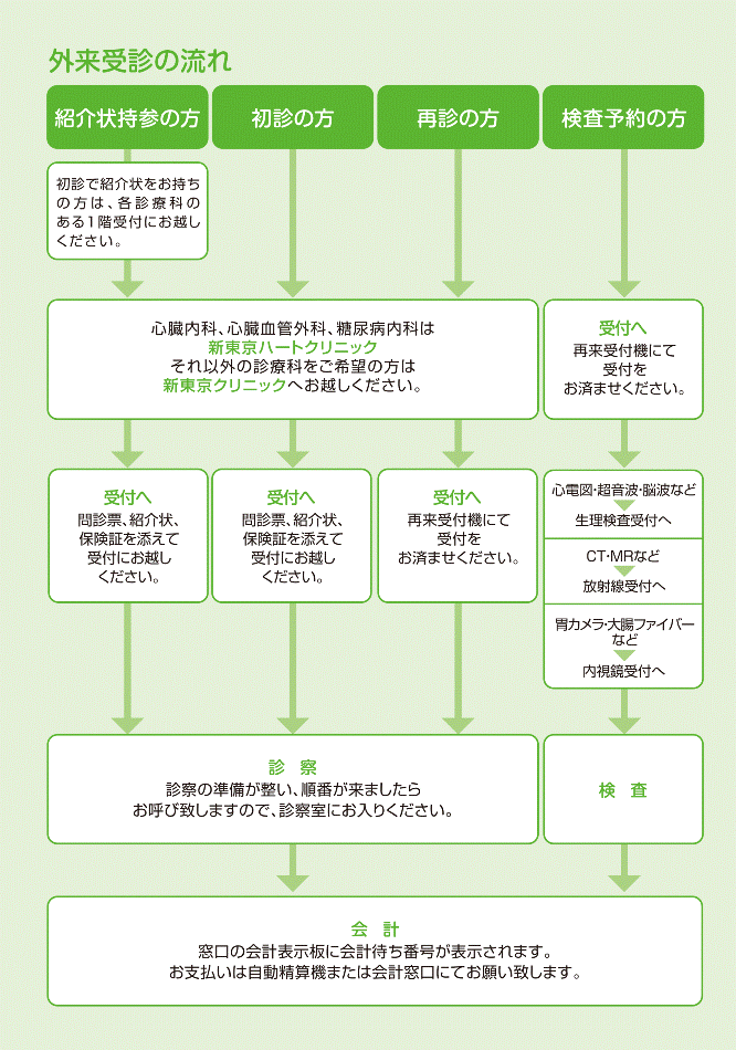 外来受診の流れ