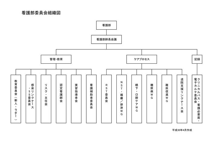 看護部委員会組織図