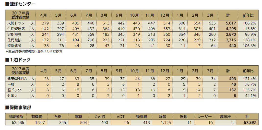 健診センター 1泊ドック 保健事業部