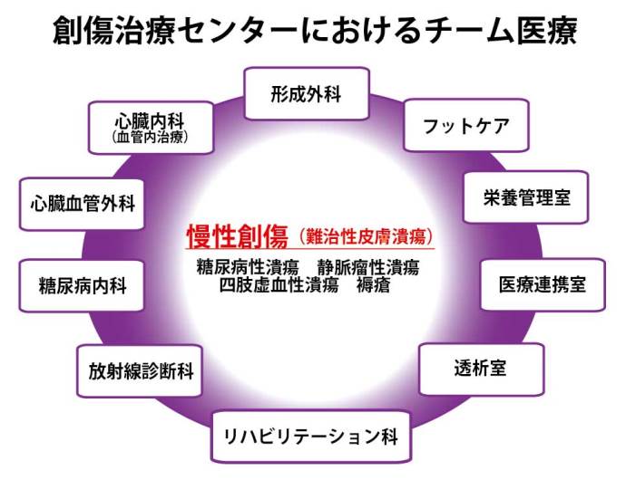 創傷治療センターにおけるチーム医療