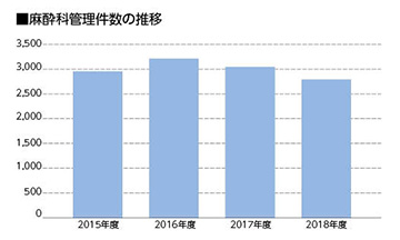 麻酔科管理件数の推移