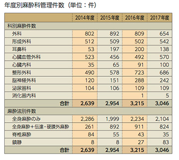 年度別麻酔科管理件数（単位：件）