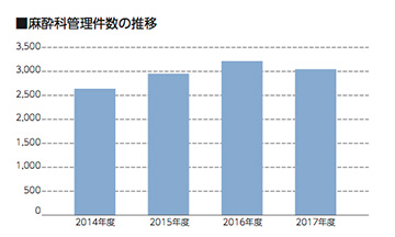 麻酔科管理件数の推移