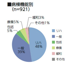 病棟機能別（n=921）