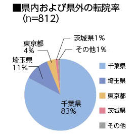 県内および県外の転院率（n=812）