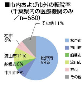 市内および市外の転院率（千葉県内の医療機関のみ／n=680）