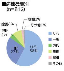 病棟機能別（n=812）