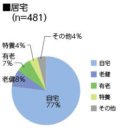 居宅（n=481）