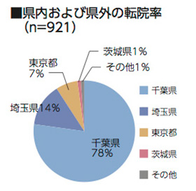 県内および県外の転院率（n=921）