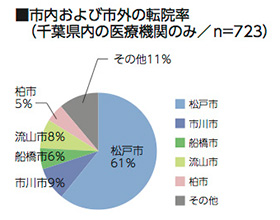 市内および市外の転院率（千葉県内の医療機関のみ／n=723）