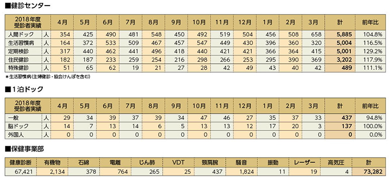 健診センター 1泊ドック 保健事業部