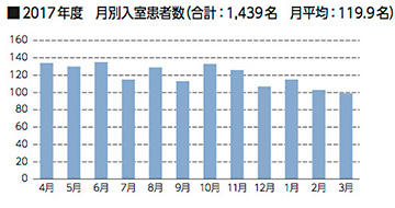 集中治療室　2017年実績