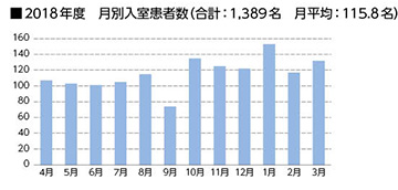 集中治療室　2018年実績