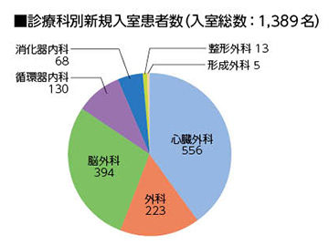 集中治療室　2018年実績