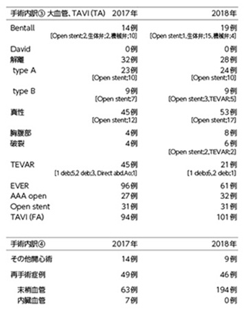 手術内訳