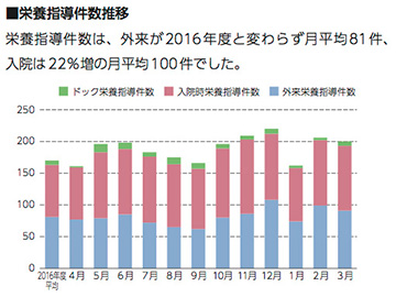 栄養指導件数推移