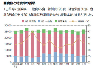 食数と特食率の推移