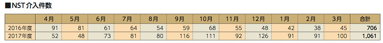 NST介入件数