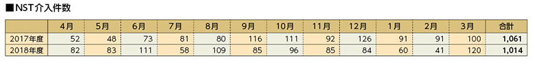 NST介入件数