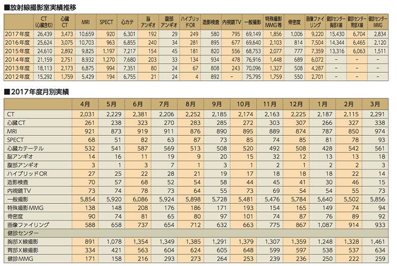 放射線撮影室実績推移 2017年度月別実績