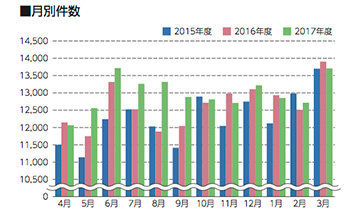 月別件数