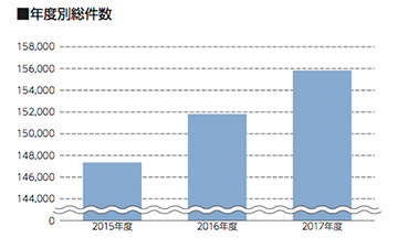 年度別総件数