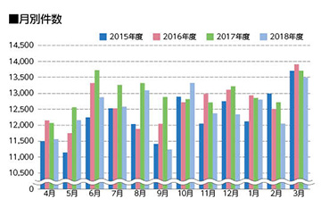 月別件数