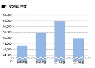 年度別総件数