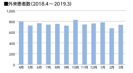 外来患者数（2018.4～2019.3）