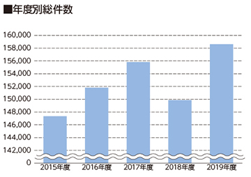 年度別総件数