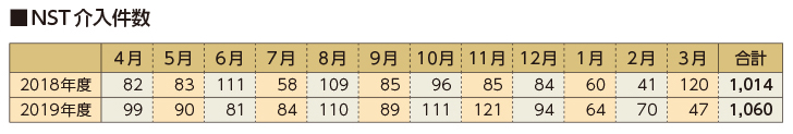 NST介入件数