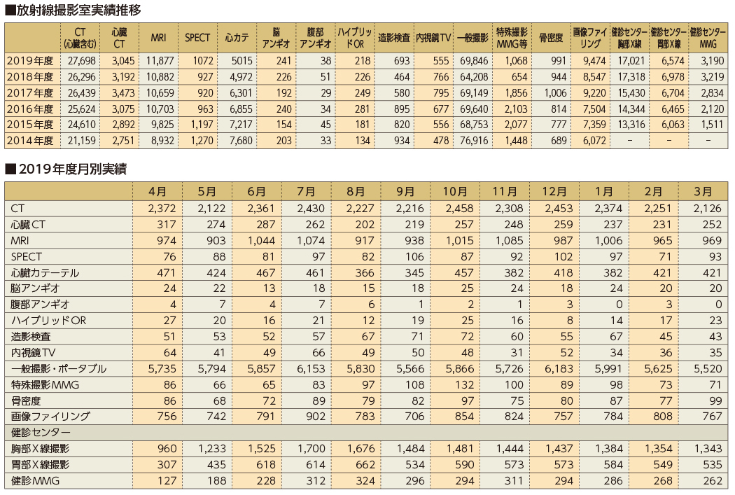 放射線撮影室実績推移 2019年度月別実績