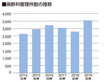 麻酔科管理件数の推移