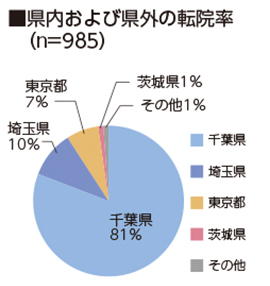 県内および県外の転院率（n=812）