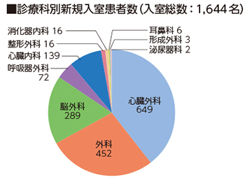 集中治療室　2019年実績