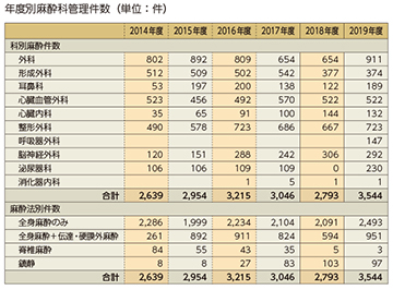 年度別麻酔科管理件数（単位：件）