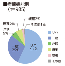 病棟機能別（n=812）