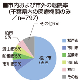 市内および市外の転院率（千葉県内の医療機関のみ／n=680）