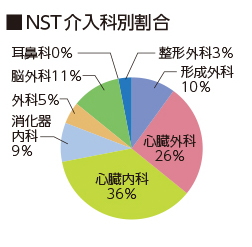 NST介入科別割合