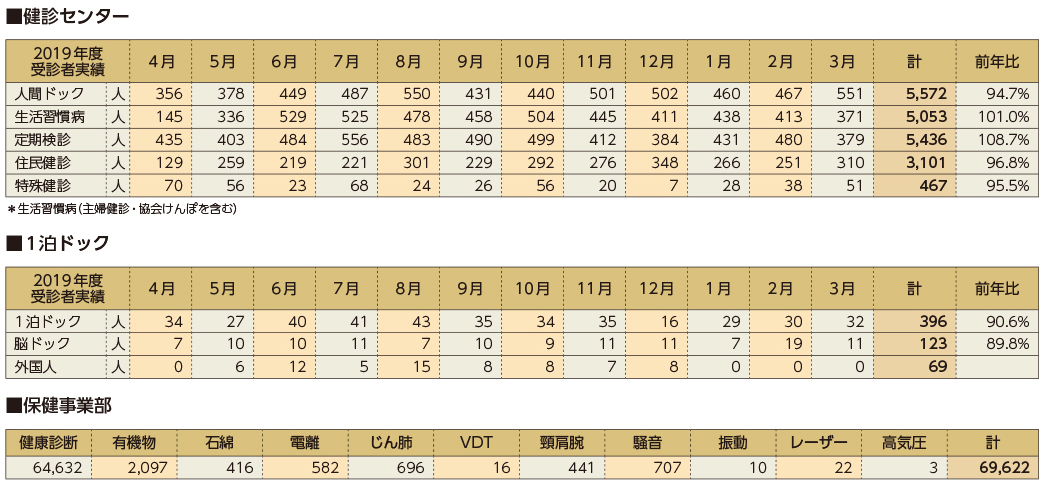 健診センター 1泊ドック 保健事業部