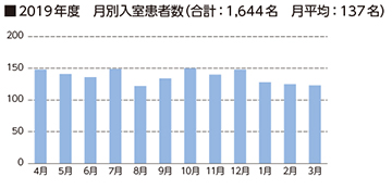 集中治療室　2019年実績