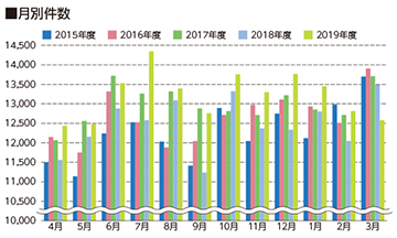 月別件数