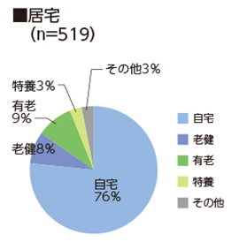 居宅（n=481）