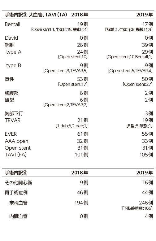 手術内訳