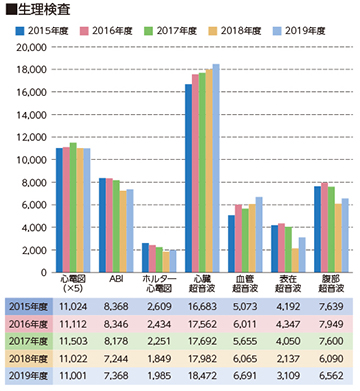 生理検査