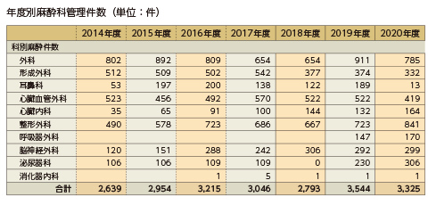 年度別麻酔科管理件数（単位：件）