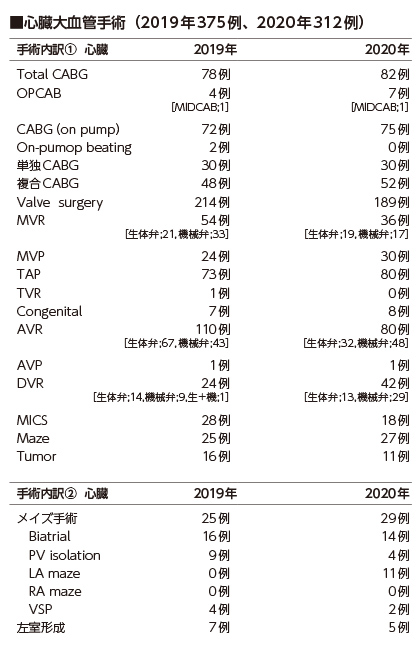 心臓大血管手術